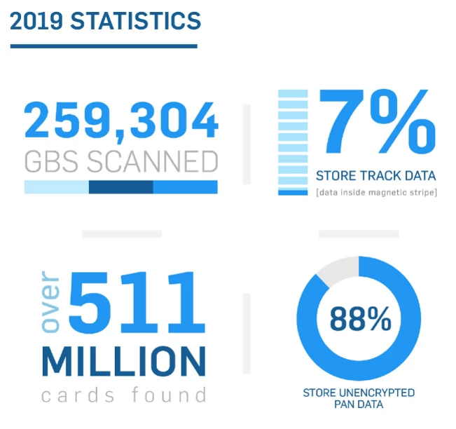 2019 Card Fraud Statistics