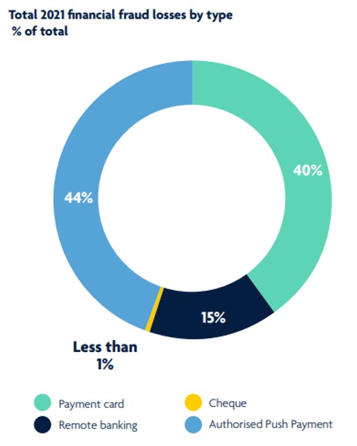 Total 2021 financial fraud losses by type % of total