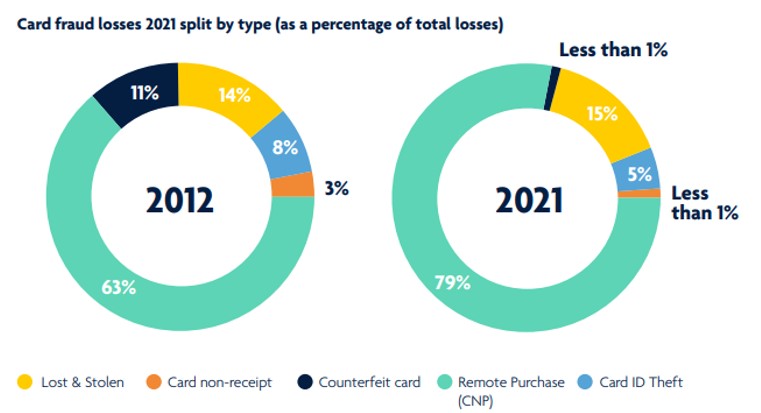 Card fraud losses 2021 split by type (as a percentage of total losses)