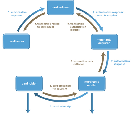 A Guide On Merchant Acquirers Vs Payment Processors Thredd