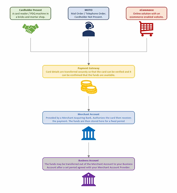 Payment Flow