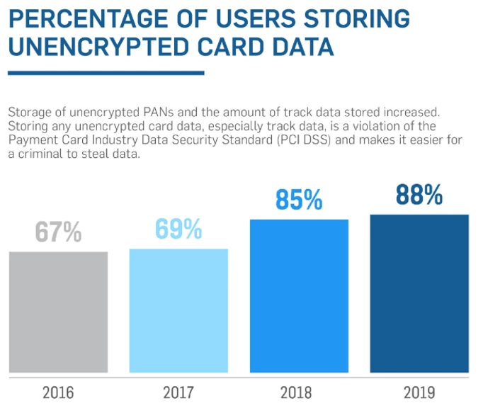 511 Million Unencrypted Cards Found in Security Scans