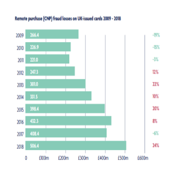 Record 'Card Not Present' fraud figures announced