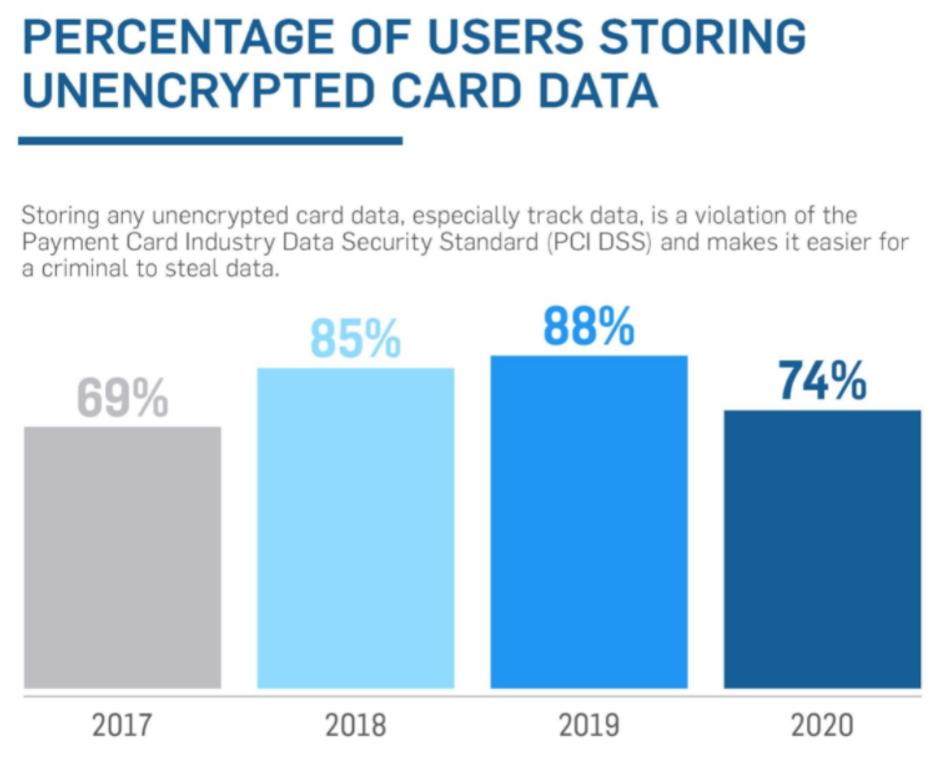 429 Million Unencrypted Cards Found in Security Scans